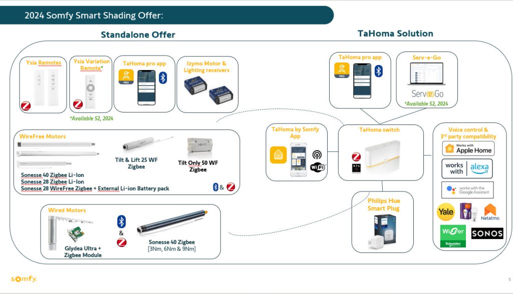 Somfy Zigbee 3.0 2024