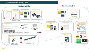 Somfy Zigbee 3.0 2024